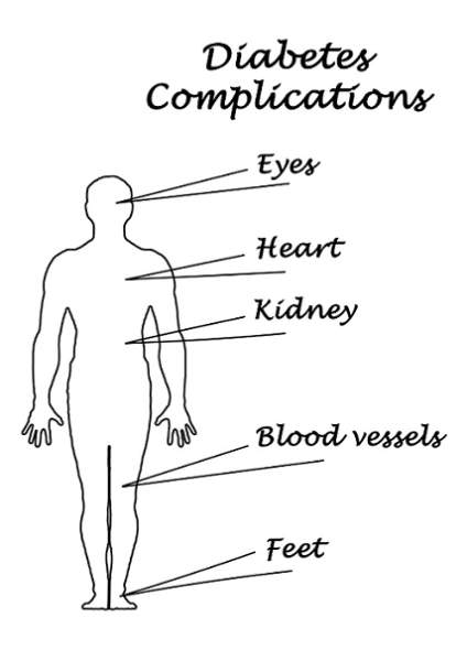 Επιπλοκές του διαβήτη