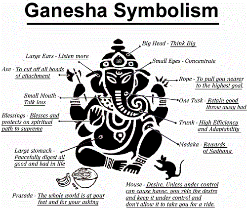 Mitä symboloi Ganesha