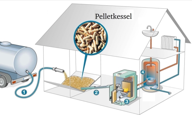 Värmesystem översikt pelletspannarsystem