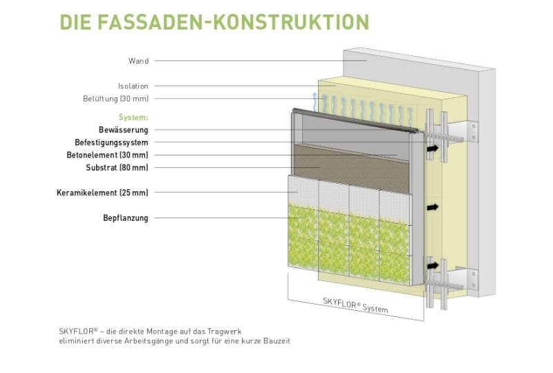 planterade-fasad-system-skyflor-konstruktion-illustration