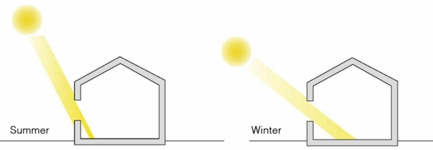 spara energi solljus vinter sommarhus bioklimat