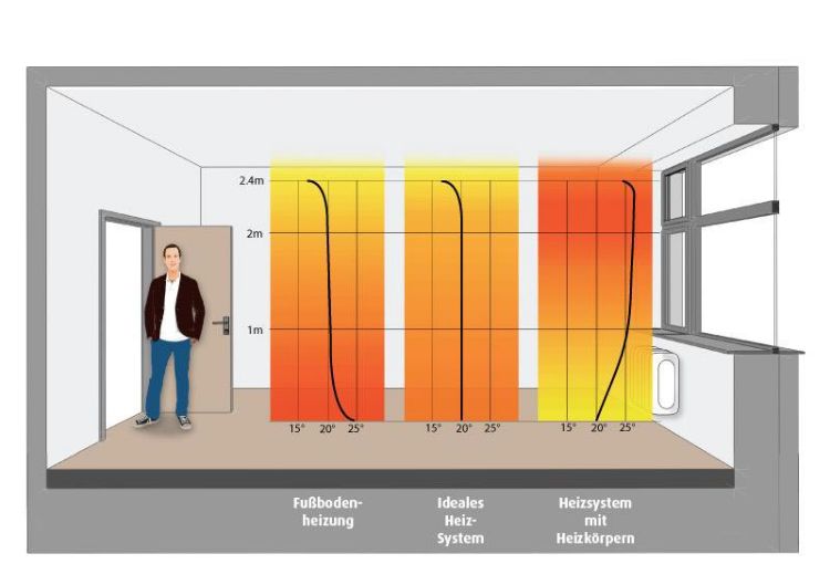 elektrisk golvvärme komfort energieffektiv spara kostnader fördelar värmesystem golvvärme radiator system