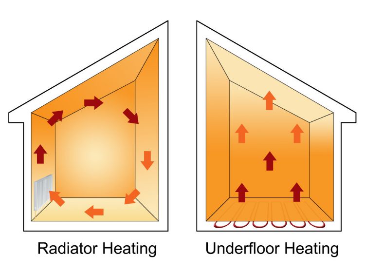 elektrisk golvvärme komfort energieffektiv spara kostnader fördelar värmesystem golvvärme radiator schema radiator värme diagram