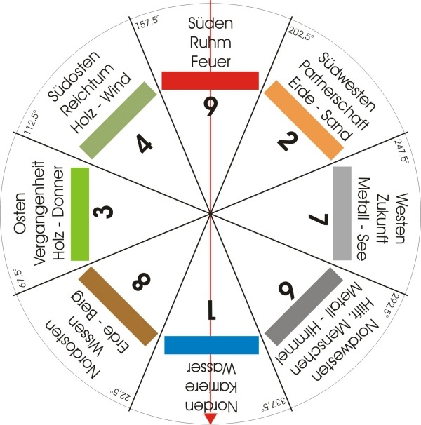 Feng Shui energis klassificeringssystem tips