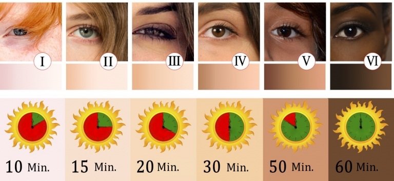 6 hudtyper hur mycket tid du spenderar i solen