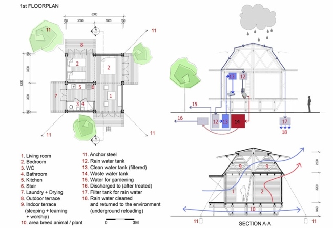 Översvämningsskyddshus modern arkitektur blueprint room division