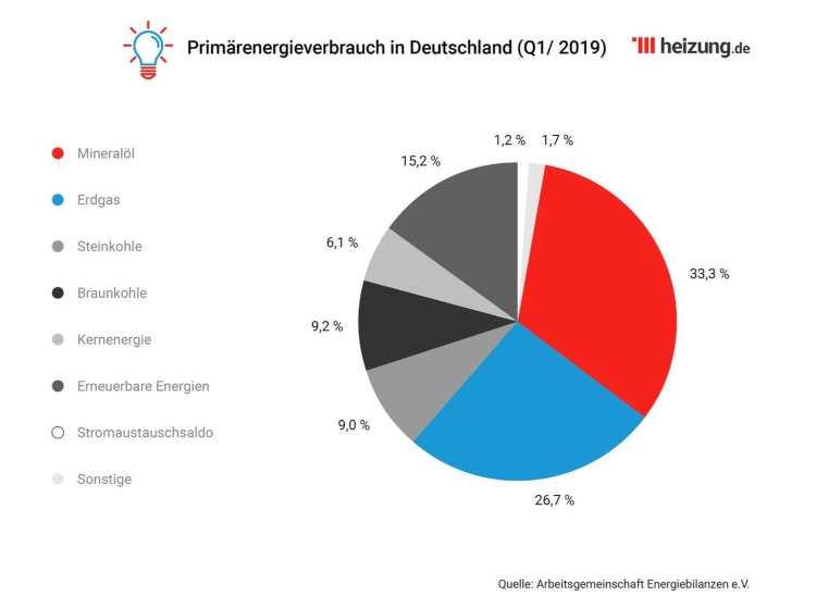Klimatförändringar i Tyskland Hushållens primära energiförbrukning Grafisk (1)