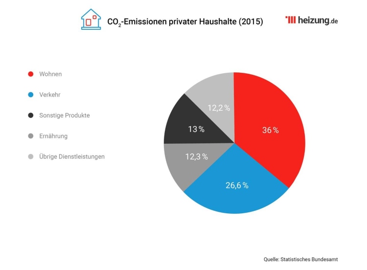 Klimatförändringar i Tyskland Grafiskt med koldioxidutsläpp från hushåll i hela landet