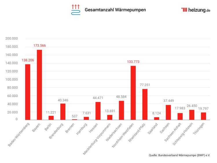 Klimatförändringar i Tyskland Totalt antal värmepumpar i korthet Grafik