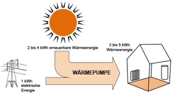 Värmepump solenergi skiss funktion förklaras