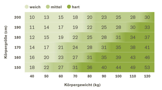 madrasser råd praktisk-tips-densitet-kroppsvikt-hårdhet