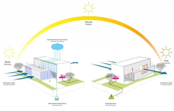 energibesparande hus Brasilien