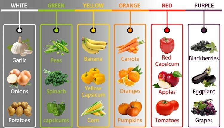 frukt och grönsaker lista grupper efter färg
